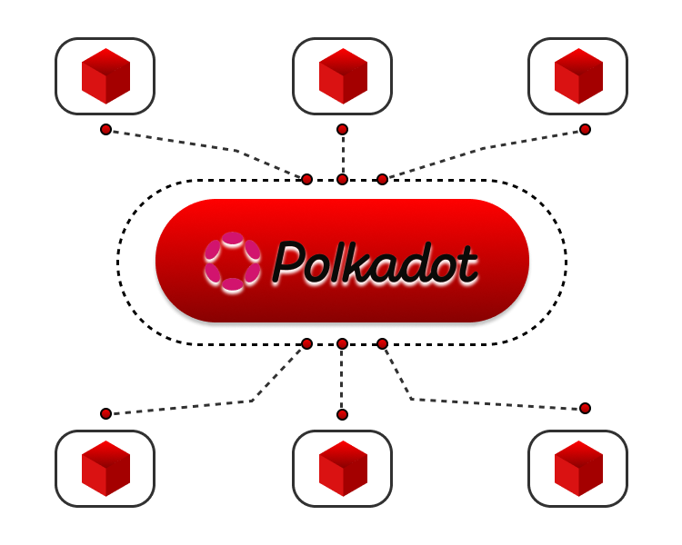 Polkadot Blockchain Development Services